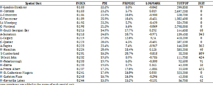 Table 3.5 - Most diverse units, 2006 