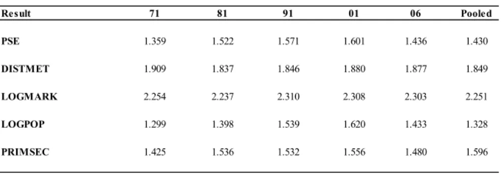 Table 3.9 - Variance inflation factors - Static model 