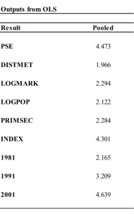Table 3.10 - Variance inflation factors - Dynamic model 