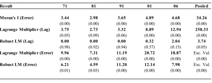 Table 3.11 - Spatial dependence - Static Model 
