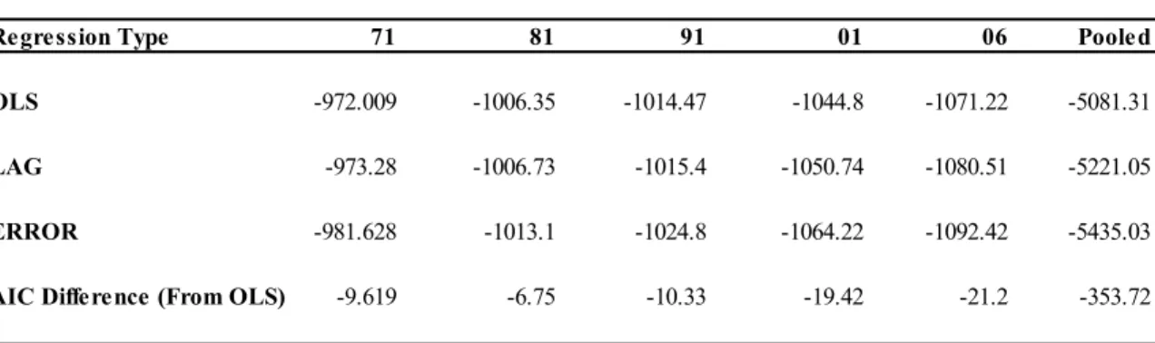 Table 3.12 - Akaike Information Criterion - Static Model 