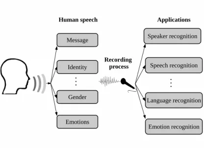 Figure 1.1 – Diagram of representative information sources available with human speech and their potential applications.