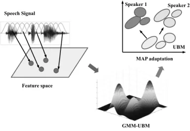 Figure 2.10 – General scheme of MAP adaptation using target speakers enrollment data. N i = K X k=1 p(i|o k ), (2.11) p(i|o k ) = α i N (o k , µ i , Σ i ) P C j=1 α j N (o k , µ j , Σ j ) , (2.12) κ i = N i N i + ρ 