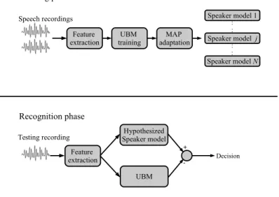 Figure 3.1 – Block diagram of a general SV system. Top and bottom diagrams represent the training and testing stages, respectively, for a GMM-UBM SV based system