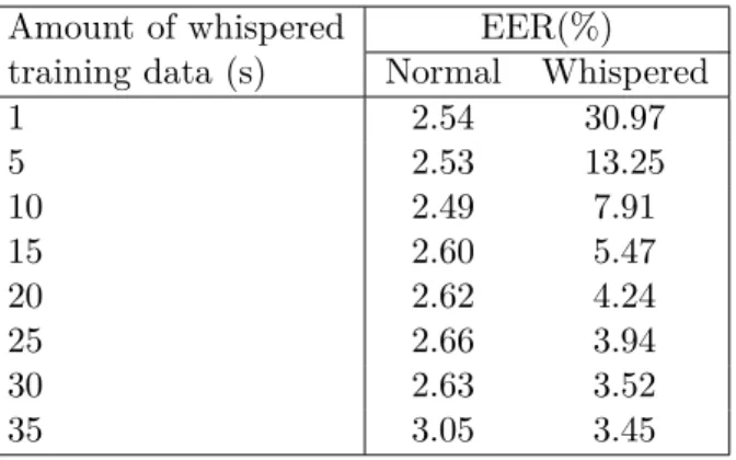 Table 3.6 – Effects of adding different amounts of whispered speech to the normal speech training set.