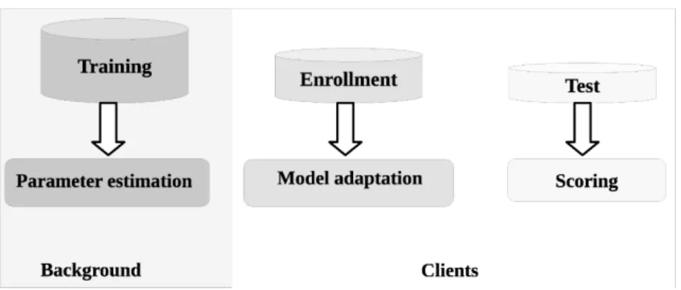 Figure 4.1 – Different data recordings involved during training, enrollment and testing of a speaker verification system.