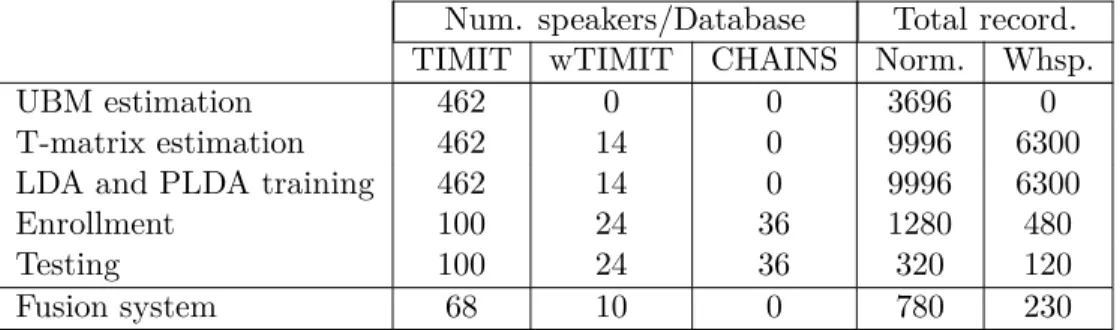 Table 4.1 – Number of speakers and total number of recordings per database for training, enrollment and testing, and train the fusion system at score level.