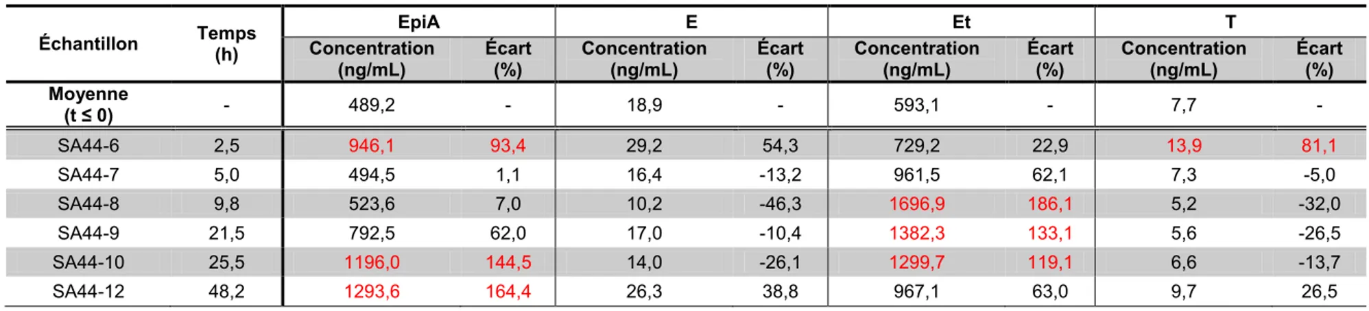 Tableau 4.16 (suite) : Concentrations et écarts des moyennes avant la prise d’androstènedione des métabolites sulfoconjugués du sujet SA44