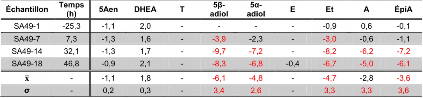 Tableau 4.41 : Valeurs ∆δ 13 C (‰) des métabolites sulfoconjugués du sujet SA49 avec référence pgdiol-S