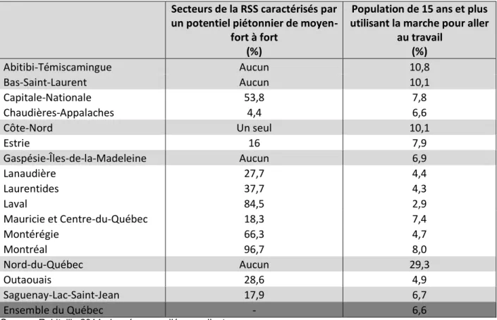 Tableau 1.5 : Données sur le potentiel piétonnier et l’utilisation de la marche comme  mode de transport pour aller au travail 