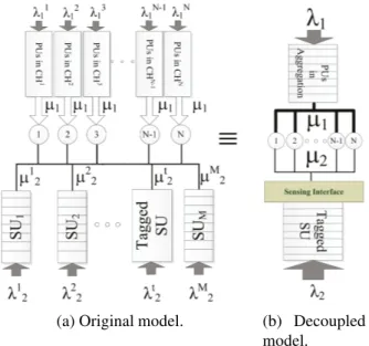 Figure 2.1: Modeling the interactive behavior of SUs and PUs in the framework of preemptive- preemptive-resume multi-class multi-server priority queues.