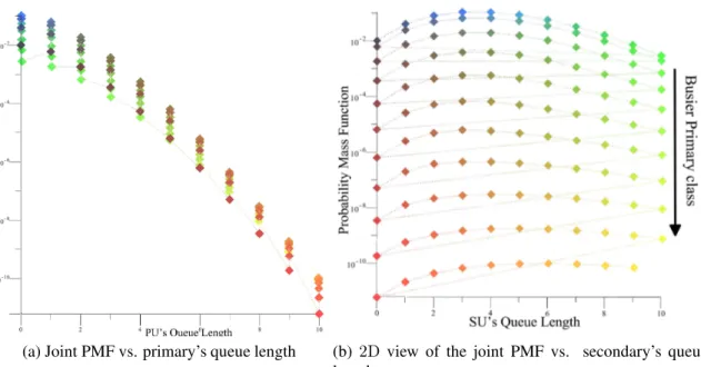 Figure 2.4: 2D view of the marginal PMF in LTR setting of Fig. 2.3b (logarithmic scale).