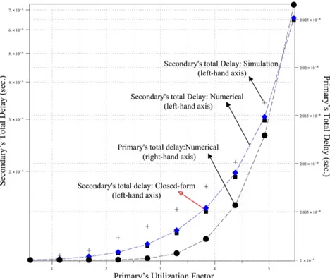 Figure 2.5: Numerical, closed-form, and simulation results obtained for average total delays D 1 , D 2 (queuing +service) in 2 classes under HTR regime.