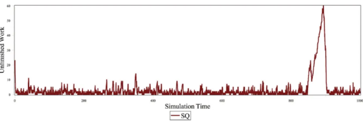 Figure 2.6: Amount of unfinished work in secondary’s queue vs. simulation time.