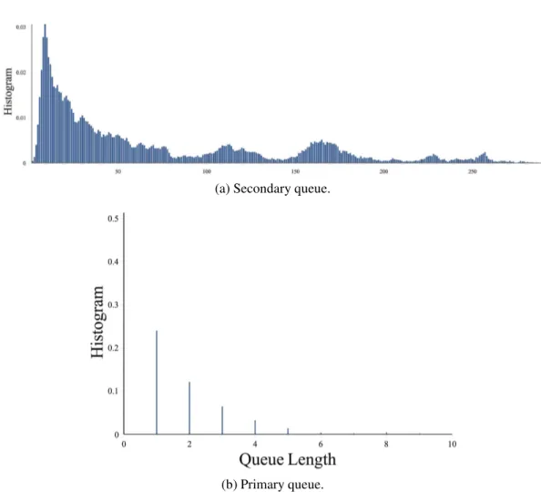 Figure 2.8: Queue length histograms for (a) the secondary queue and (b) one of the primary queues