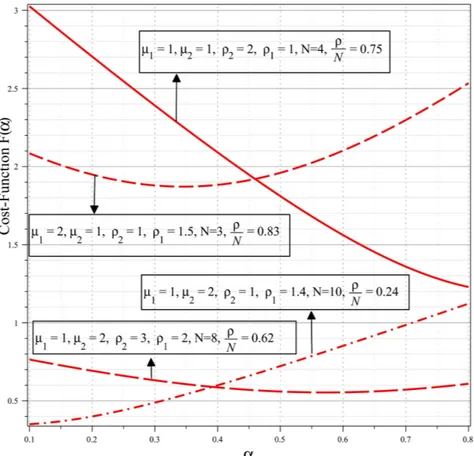 Figure 2.10: Cost-function F (α) for different values of parameters and K 1 (W PU ) &lt; α &lt;