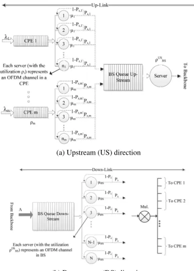 Figure 3.3: Modeling of an IEEE 802.22 cell with a network of interconnected queues.