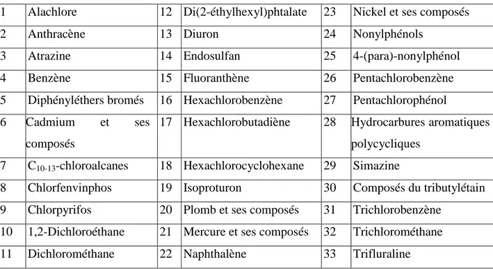Tableau 1. 3  Liste des substances prioritaires dans le domaine de l'eau (CE, 2001) 