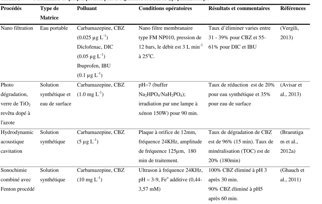 Tableau 1. 4  Performances de quelques procédés pour la dégradation de POEs de type pharmaceutique  