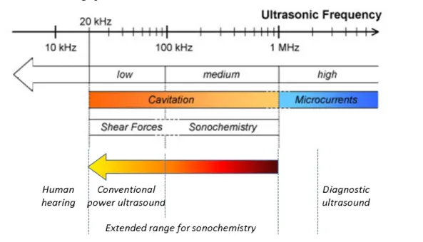 Figure 1. 1  Schéma des fréquences sonores (Leong et al., 2011) 