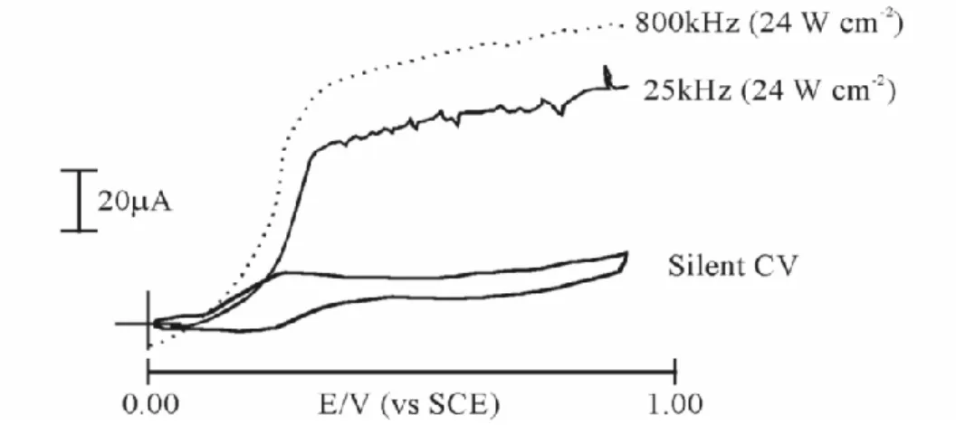Figure 1. 3 Effet de la fréquence des ultrasons sur le ferricyanure. 