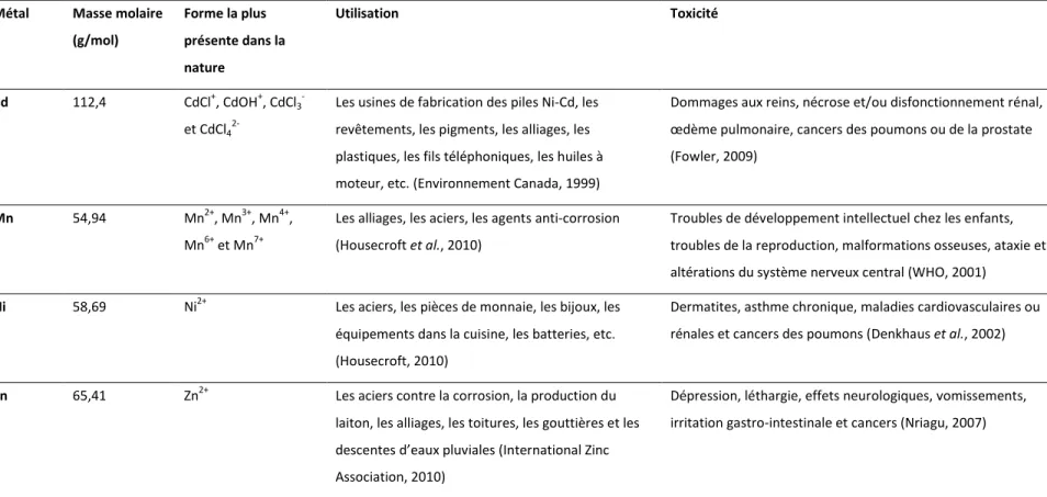 Tableau 1.3  Récapitulatif des propriétés chimiques des métaux, leur utilisation et leur toxicité 