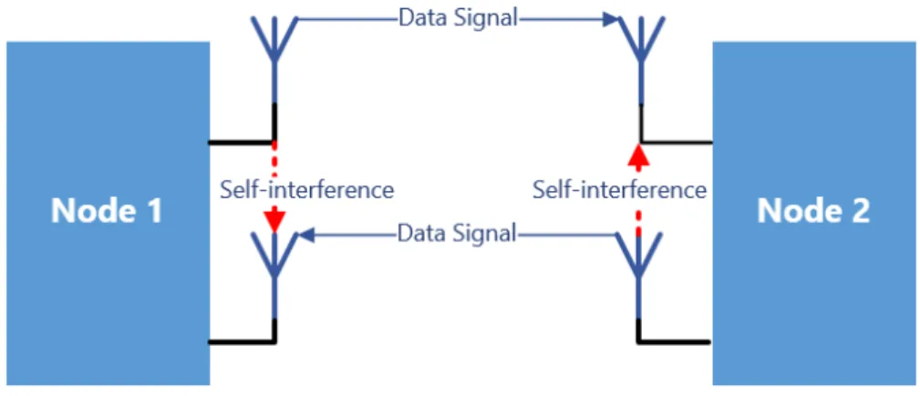 Figure 1.1: Full-duplex wireless communications.