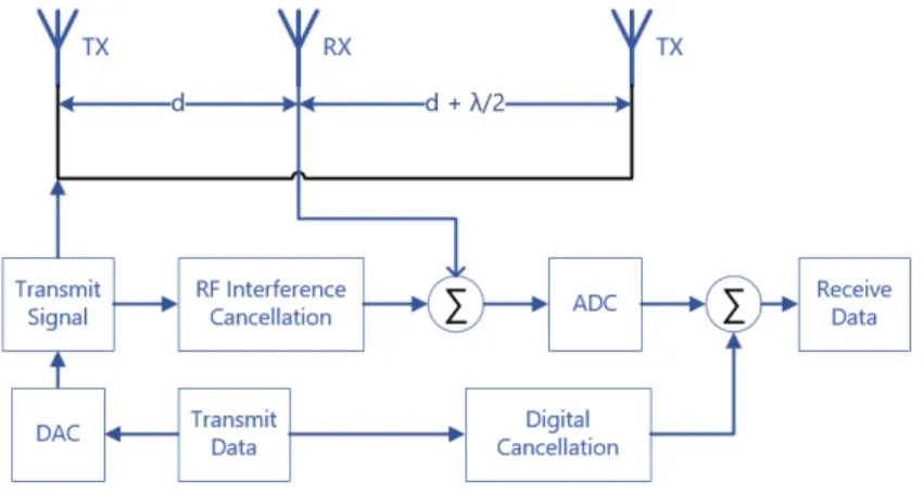 Figure 1.2: Example of SI cancellation at each node.