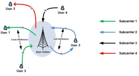 Figure 3.1: System Model of the FD OFDMA network.