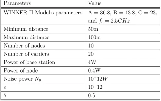 Table 3.1: Simulation System Parameters