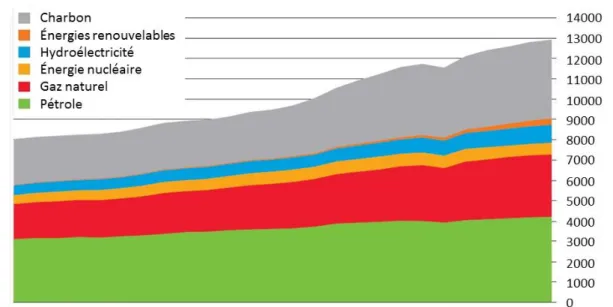 Figure I.1 Evolution de la consommation mondiale énergétique, par source, en  million de tonnes équivalentes, de 1989 à 2014.[1] 