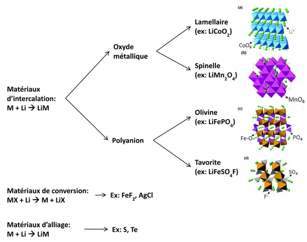Figure I.7 Diagramme des différentes catégories de matériaux de cathode classés  d’après leur mécanisme de lithiation et structure cristallographique [16]