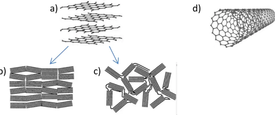 Figure I.8 Structures cristallines du carbone : a) graphite sous forme b) ordonnée  et  c) désordonnée,  et d) nanotube de carbone.