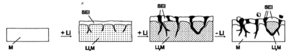 Figure I.17 Dégradation de l’électrode liée à la formation continue de SEI.[94] 