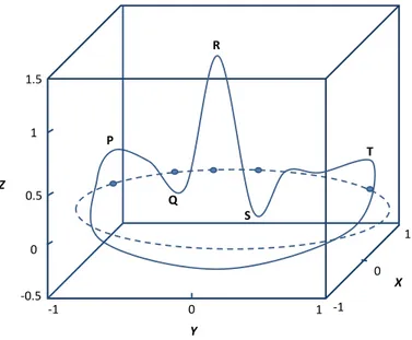 Figure 2.4 – Tridimensional trajectory generated by the dynamic model proposed in [67]