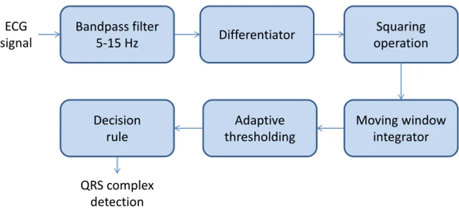 Figure 2.6 – Block diagram of the Pan-Tompkins algorithm steps to detect QRS complexes [88].