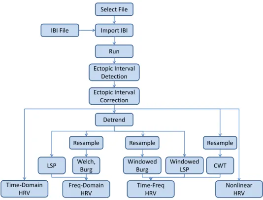 Figure 2.7 – Flowchart of the HRV analysis employed in the HRVAS software [30]. LSP: Lomb-Scargle periodogram, Welch: Welch periodogram, Burg: Burg periodogram, and CWT: continuous wavelet transform.