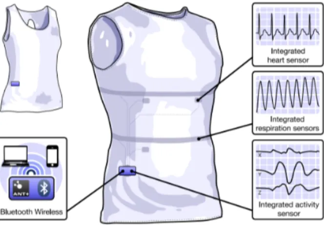 Figure 3.1 – Hexoskin garment used to collect ECG data during three different activity levels: sitting, walking and running.