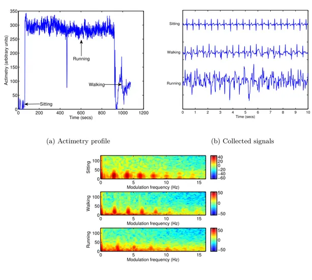 Figure 3.2 – Plots of (a) actimetry profile for ECG recording with the Hexoskin garment, (b) 10- 10-second excerpts of the collected signals during (top to bottom) sitting, walking, and running, and (c) modulation spectrograms for the collected signals.