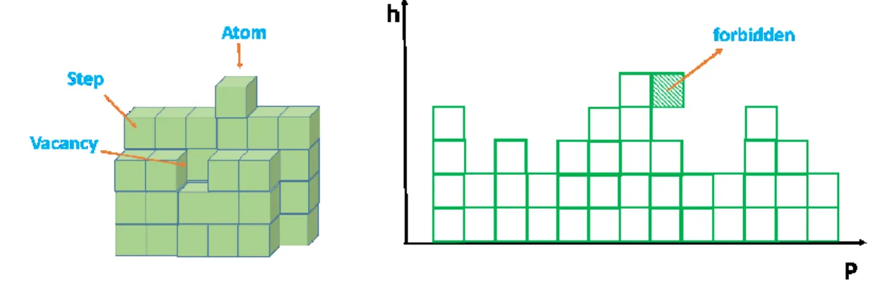 Figure 1.11: Kossel crystal (left) and Solid on solid (SOS) model (right). 
