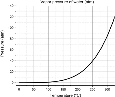 Figure 1.13: Vapor pressure diagram of water as function of temperature. 