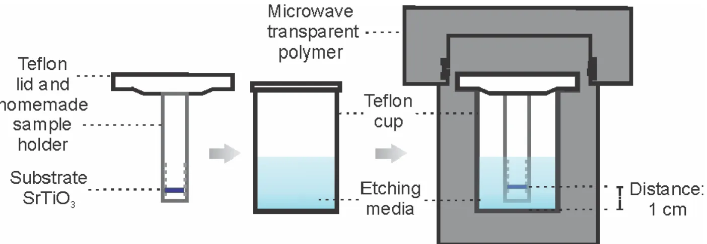 Figure  3.3:  Experimental  setup  showing  a  cross-section  of  the  microwave-compatible  hydrothermal reactor