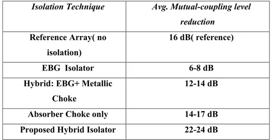 Table 5-2 Summary of the transmission coefficients for different isolation techniques
