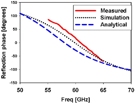 Fig. 2-6.  Proposed AMC reflection phase of TM polarized plane wave with 60o angle of incidence