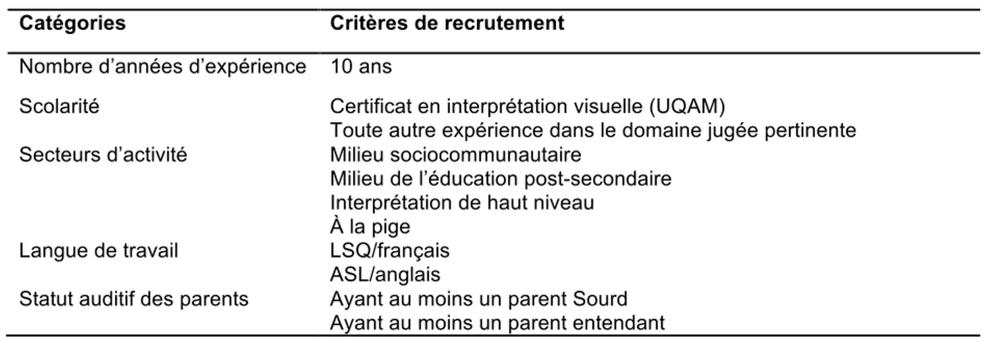 Tableau 2. Résumé des critères de recrutement des interprètes (n=5)  Catégories  Critères de recrutement 