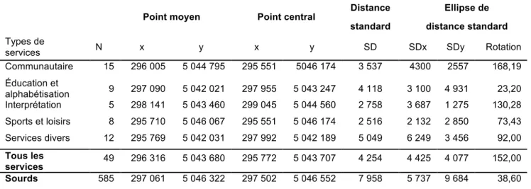 Tableau 5. Paramètres de tendance centrale et de dispersion 