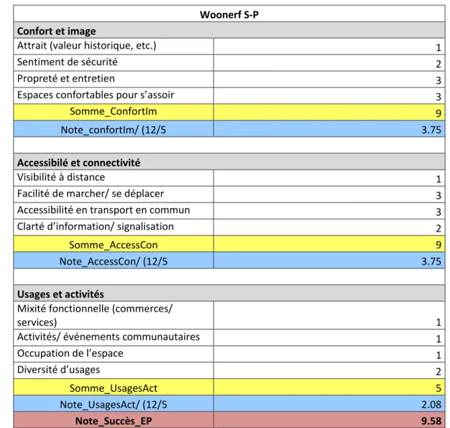 Tableau 3. 6  Note du Woonerf Saint-Pierre  Woonerf S-P   Confort et image  