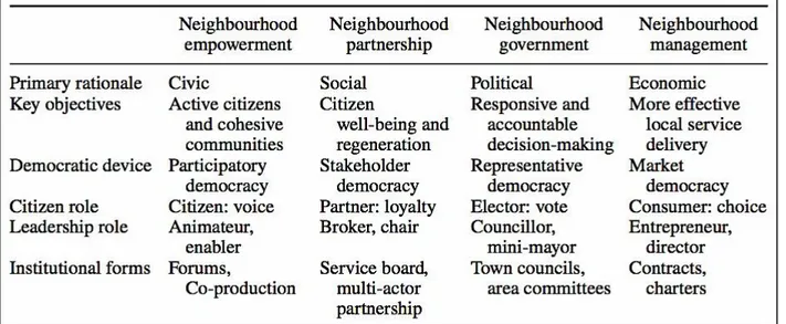Figure 2.1 Les idéaux-types des gouvernements de quartier. Source: Vivien Lowndes et Sullivan 2008, 68