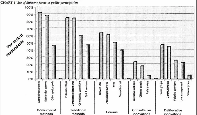 Figure 2.2 Types de mécanismes participatifs Source: Lowndes, Pratchett et Stoker (2005), p