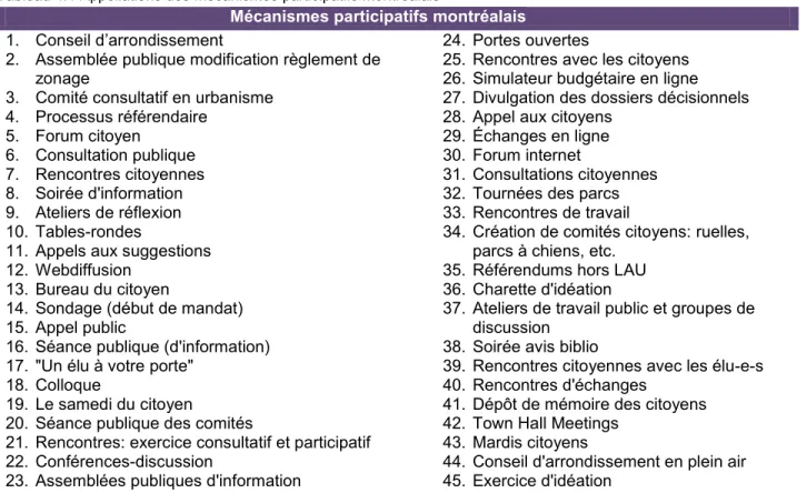 Tableau 4.1 Appellations des mécanismes participatifs montréalais 
